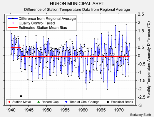 HURON MUNICIPAL ARPT difference from regional expectation