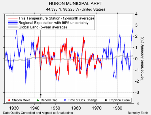 HURON MUNICIPAL ARPT comparison to regional expectation