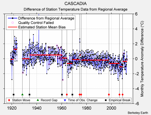 CASCADIA difference from regional expectation