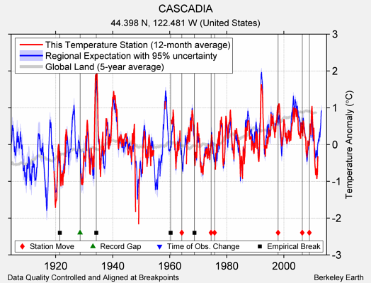 CASCADIA comparison to regional expectation