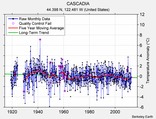 CASCADIA Raw Mean Temperature