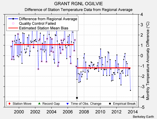 GRANT RGNL OGILVIE difference from regional expectation