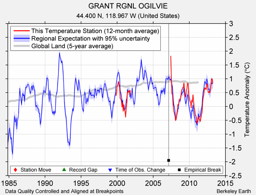 GRANT RGNL OGILVIE comparison to regional expectation