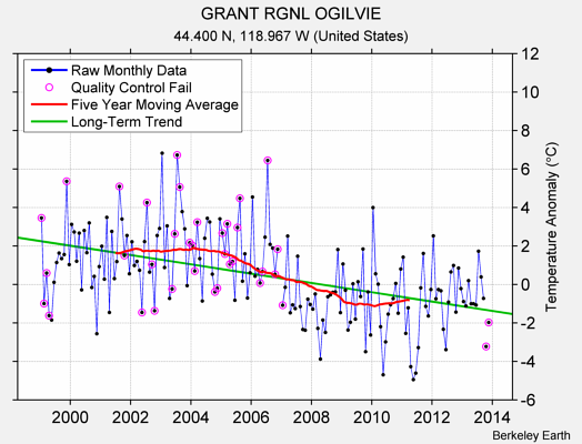 GRANT RGNL OGILVIE Raw Mean Temperature