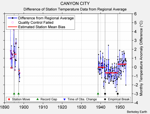 CANYON CITY difference from regional expectation