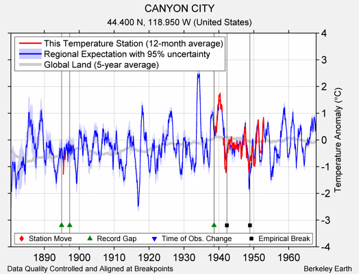 CANYON CITY comparison to regional expectation