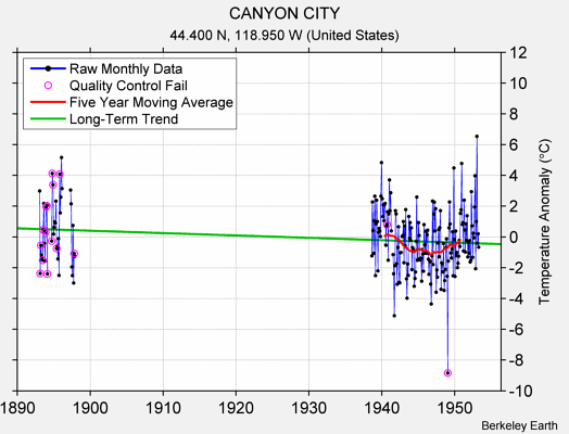 CANYON CITY Raw Mean Temperature