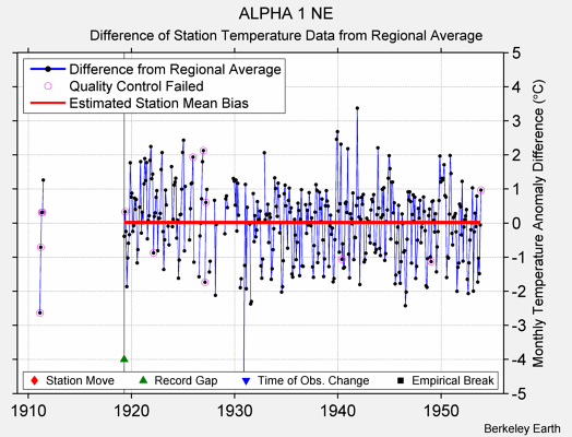 ALPHA 1 NE difference from regional expectation