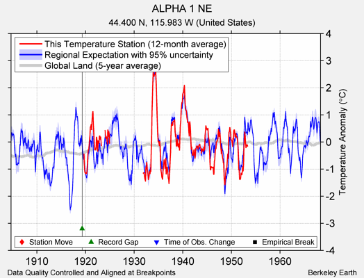 ALPHA 1 NE comparison to regional expectation