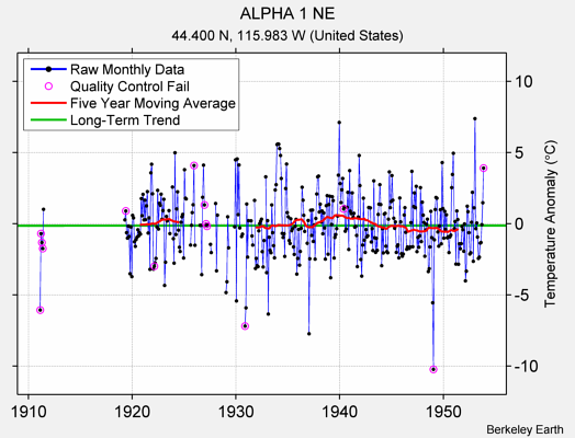 ALPHA 1 NE Raw Mean Temperature