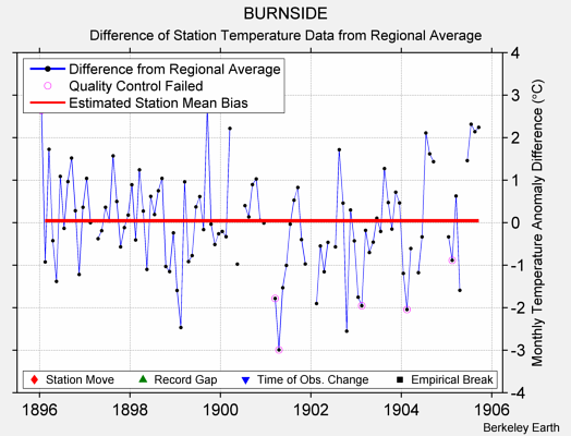 BURNSIDE difference from regional expectation