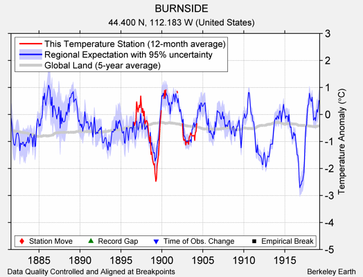 BURNSIDE comparison to regional expectation