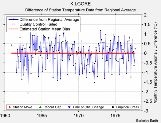 KILGORE difference from regional expectation