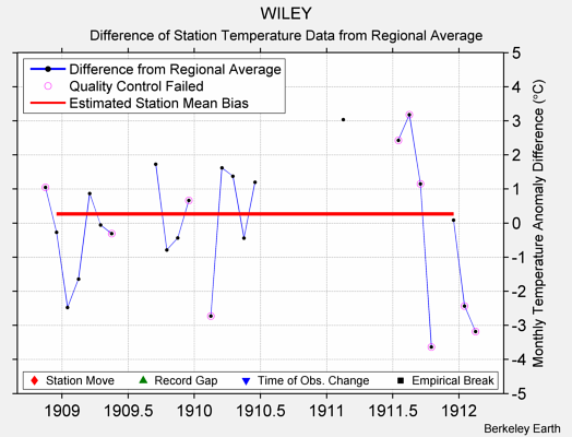 WILEY difference from regional expectation