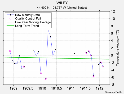 WILEY Raw Mean Temperature