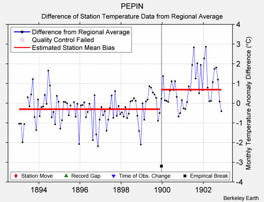 PEPIN difference from regional expectation