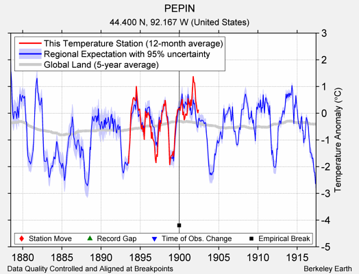 PEPIN comparison to regional expectation