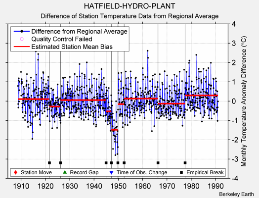 HATFIELD-HYDRO-PLANT difference from regional expectation