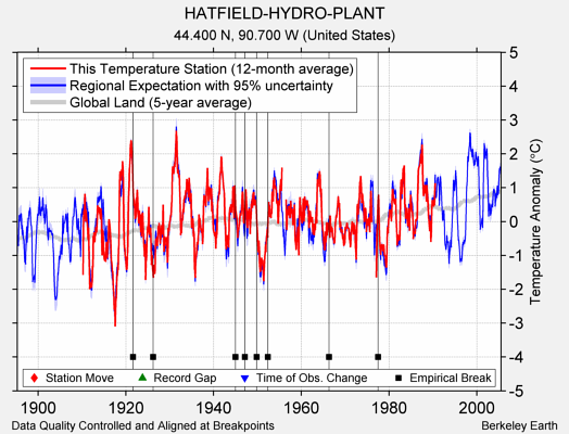 HATFIELD-HYDRO-PLANT comparison to regional expectation