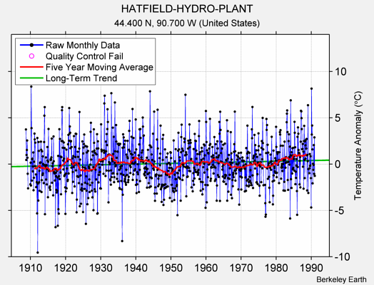 HATFIELD-HYDRO-PLANT Raw Mean Temperature