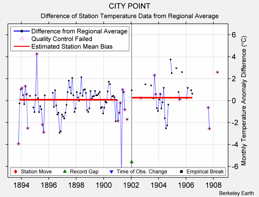 CITY POINT difference from regional expectation