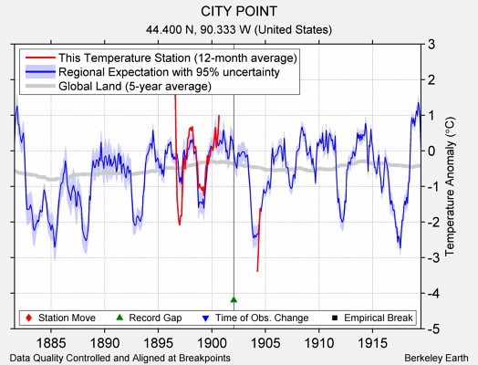 CITY POINT comparison to regional expectation