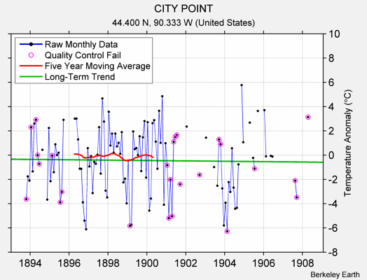 CITY POINT Raw Mean Temperature