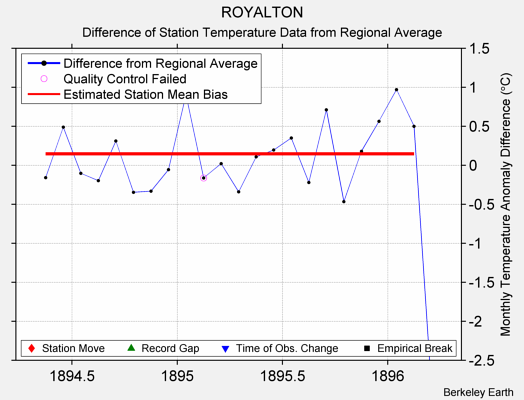 ROYALTON difference from regional expectation