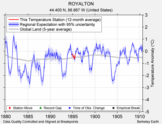 ROYALTON comparison to regional expectation