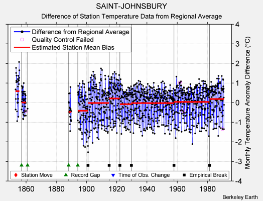 SAINT-JOHNSBURY difference from regional expectation