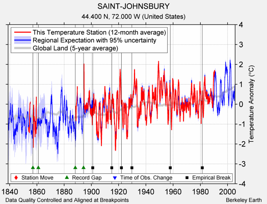 SAINT-JOHNSBURY comparison to regional expectation