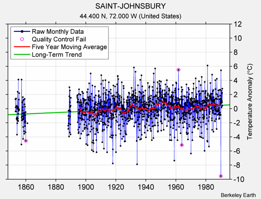 SAINT-JOHNSBURY Raw Mean Temperature