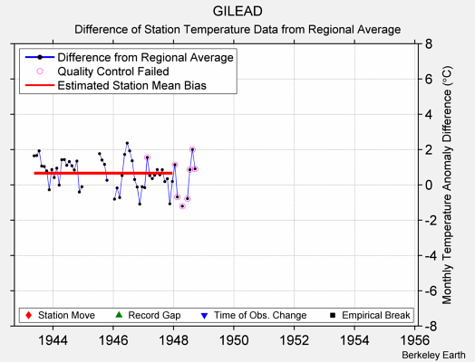 GILEAD difference from regional expectation