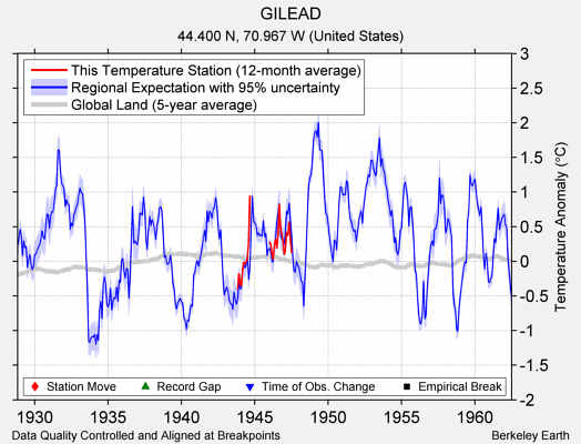 GILEAD comparison to regional expectation