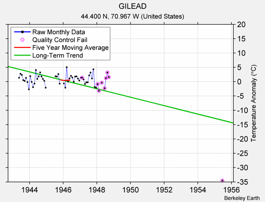 GILEAD Raw Mean Temperature