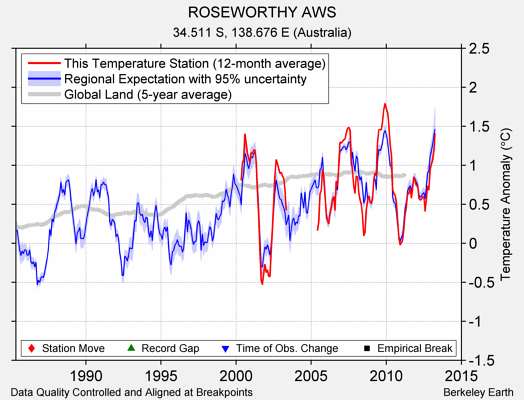 ROSEWORTHY AWS comparison to regional expectation