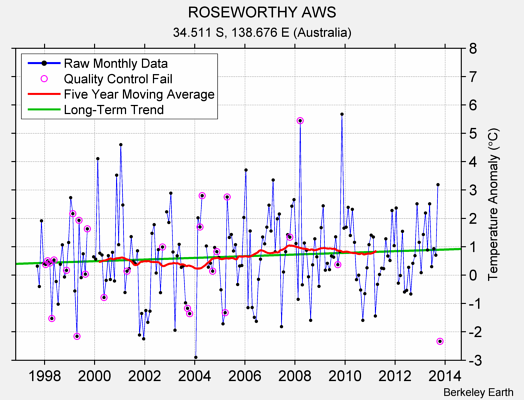 ROSEWORTHY AWS Raw Mean Temperature