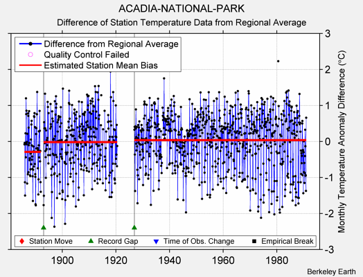 ACADIA-NATIONAL-PARK difference from regional expectation