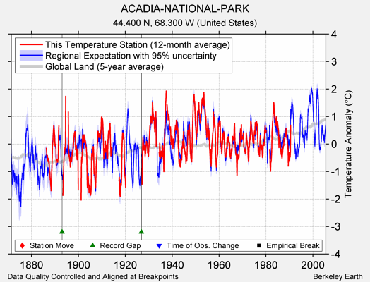 ACADIA-NATIONAL-PARK comparison to regional expectation