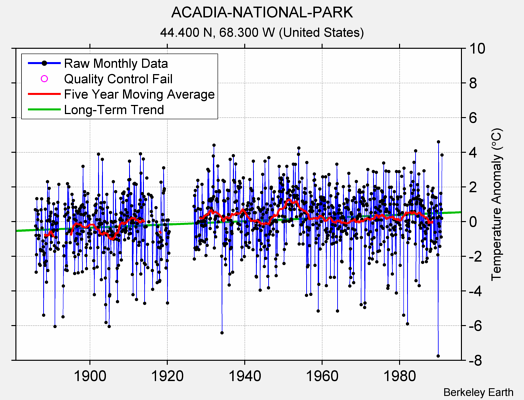 ACADIA-NATIONAL-PARK Raw Mean Temperature