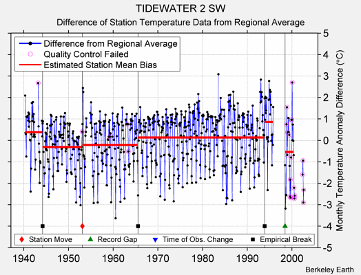 TIDEWATER 2 SW difference from regional expectation