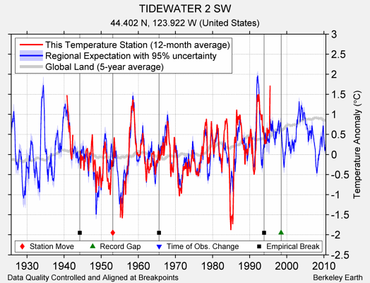 TIDEWATER 2 SW comparison to regional expectation