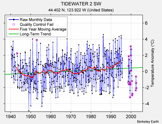 TIDEWATER 2 SW Raw Mean Temperature