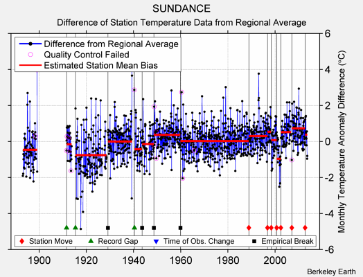 SUNDANCE difference from regional expectation