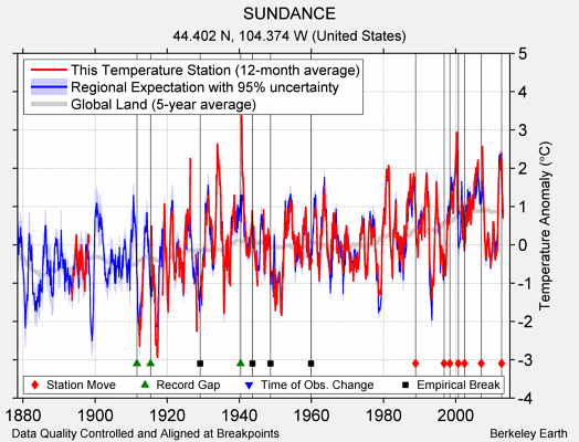 SUNDANCE comparison to regional expectation