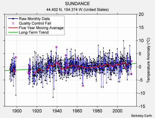 SUNDANCE Raw Mean Temperature