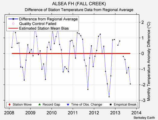 ALSEA FH (FALL CREEK) difference from regional expectation