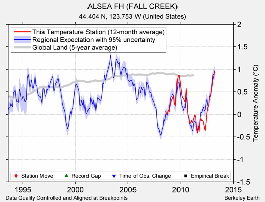 ALSEA FH (FALL CREEK) comparison to regional expectation