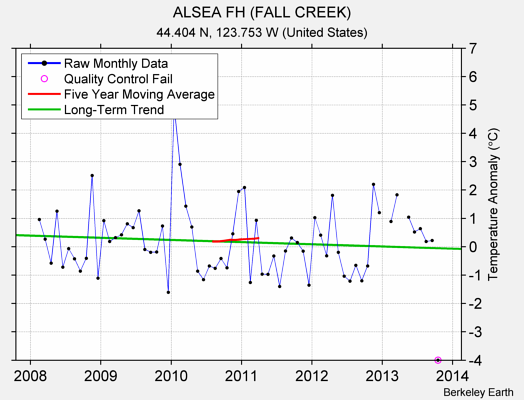 ALSEA FH (FALL CREEK) Raw Mean Temperature