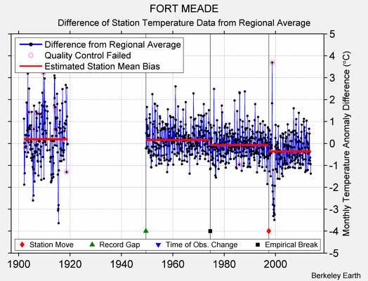 FORT MEADE difference from regional expectation